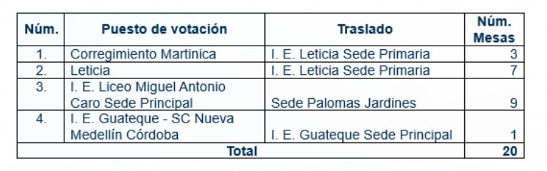 Estos son los 22 puestos de votación que serán trasladados en Córdoba..