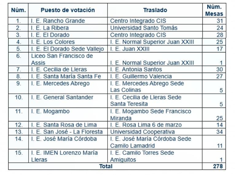 Estos son los 22 puestos de votación que serán trasladados en Córdoba..